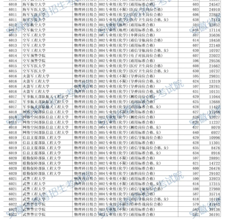 安徽2025高考提前批投档分数线