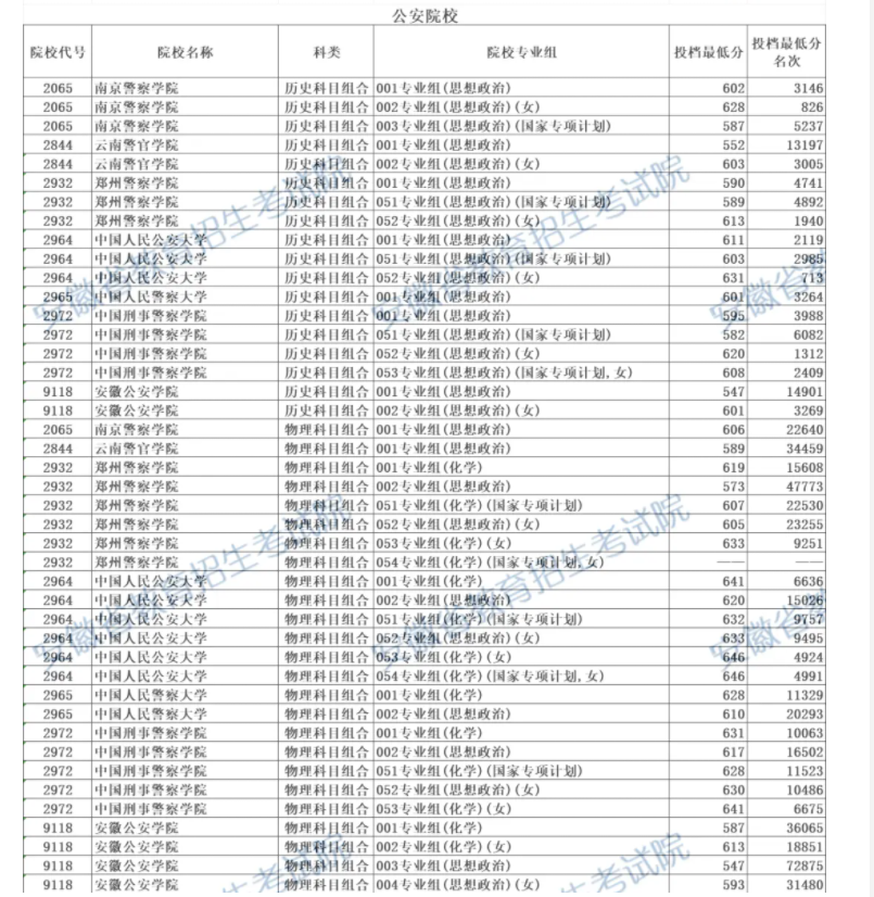 安徽2025高考提前批投档分数线