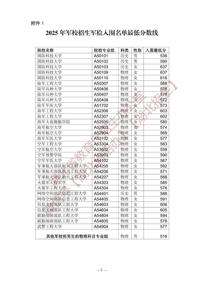 湖北2025军校招生军检入围分数线 最低控制线多少
