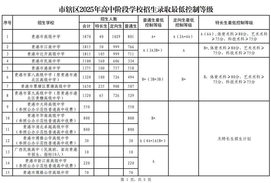 2025广西贵港中考分数线公布