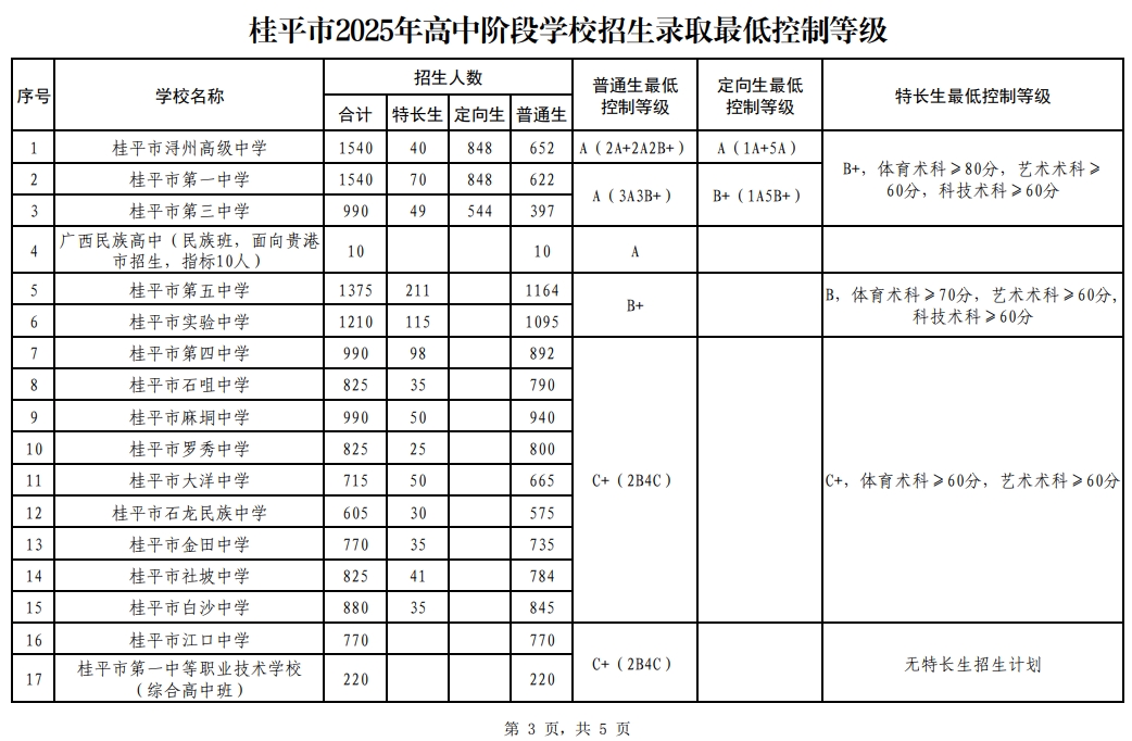 2025广西贵港中考分数线公布