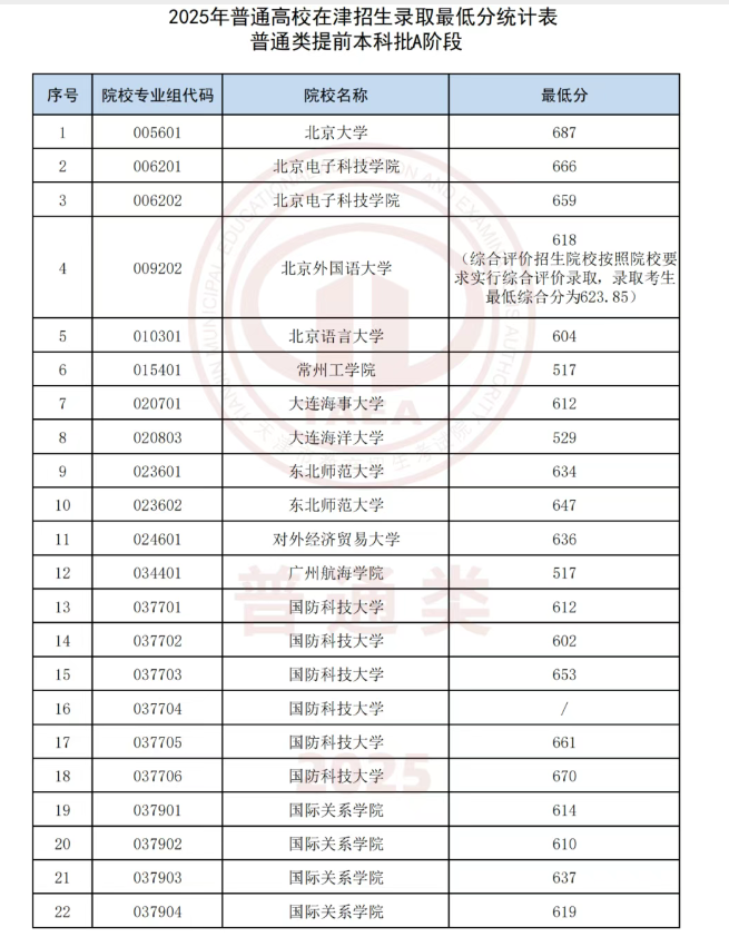 2025天津高考提前批投檔分?jǐn)?shù)線是多少 2025天津高考提前批投檔分?jǐn)?shù)線是多少