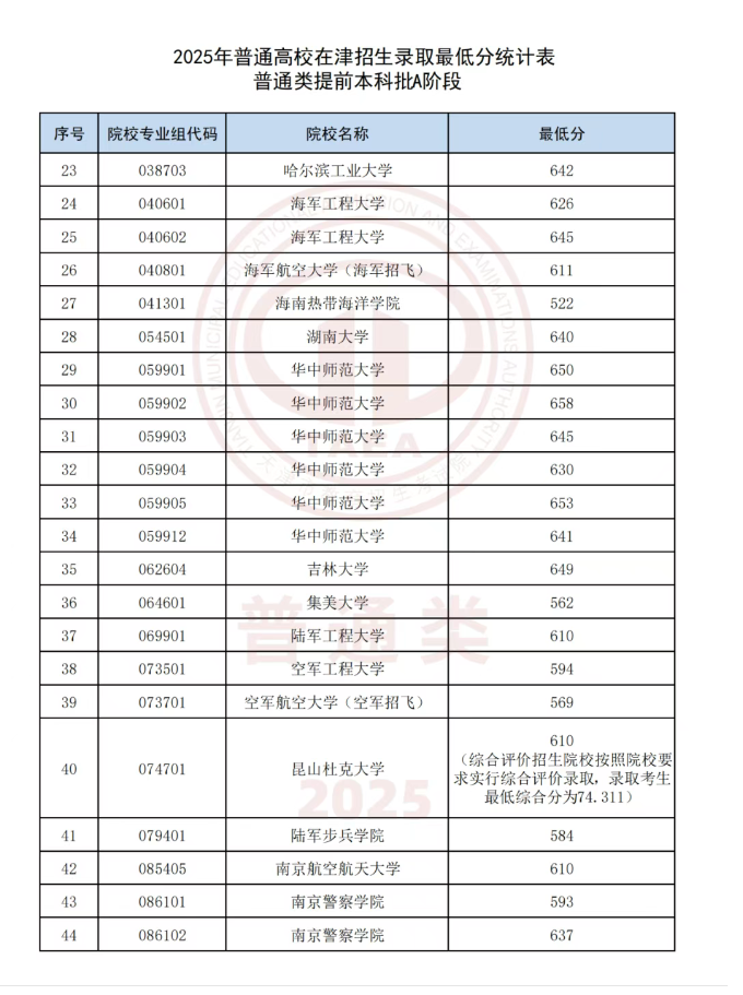 2025天津高考提前批投檔分?jǐn)?shù)線是多少 2025天津高考提前批投檔分?jǐn)?shù)線是多少