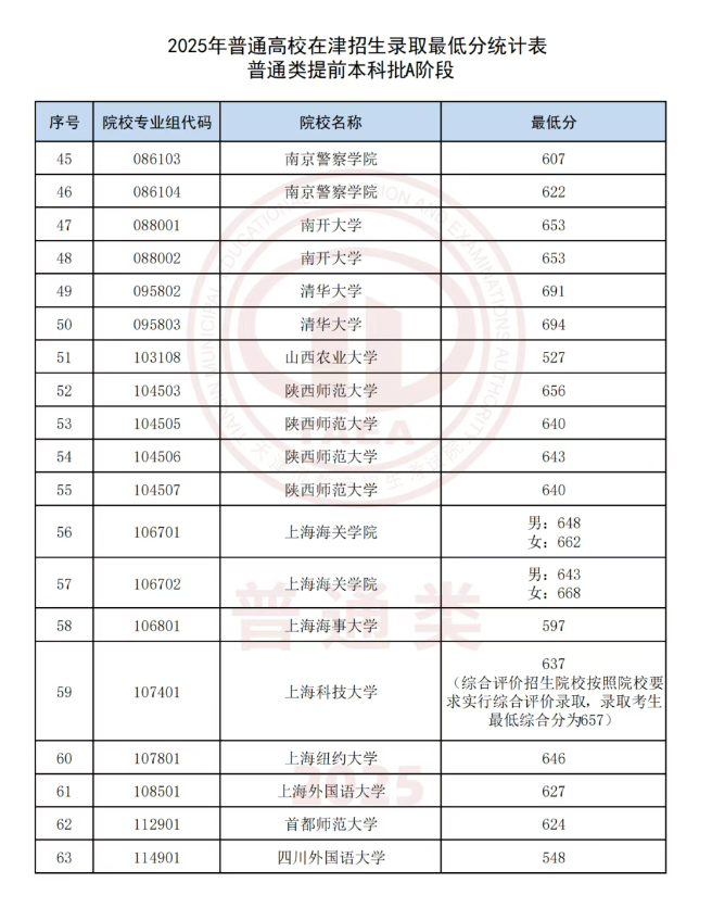2025天津高考提前批投檔分?jǐn)?shù)線是多少 2025天津高考提前批投檔分?jǐn)?shù)線是多少