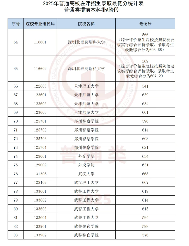 2025天津高考提前批投檔分?jǐn)?shù)線是多少 2025天津高考提前批投檔分?jǐn)?shù)線是多少