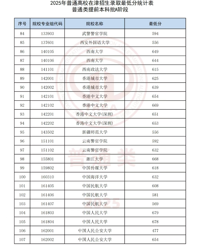 2025天津高考提前批投檔分?jǐn)?shù)線是多少 2025天津高考提前批投檔分?jǐn)?shù)線是多少