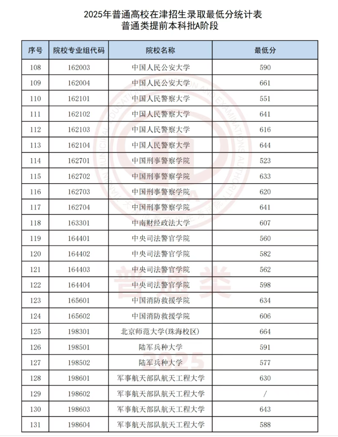 2025天津高考提前批投檔分?jǐn)?shù)線是多少 2025天津高考提前批投檔分?jǐn)?shù)線是多少