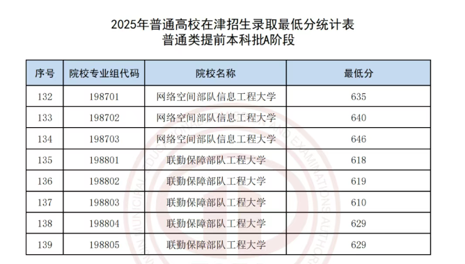 2025天津高考提前批投檔分?jǐn)?shù)線是多少 2025天津高考提前批投檔分?jǐn)?shù)線是多少