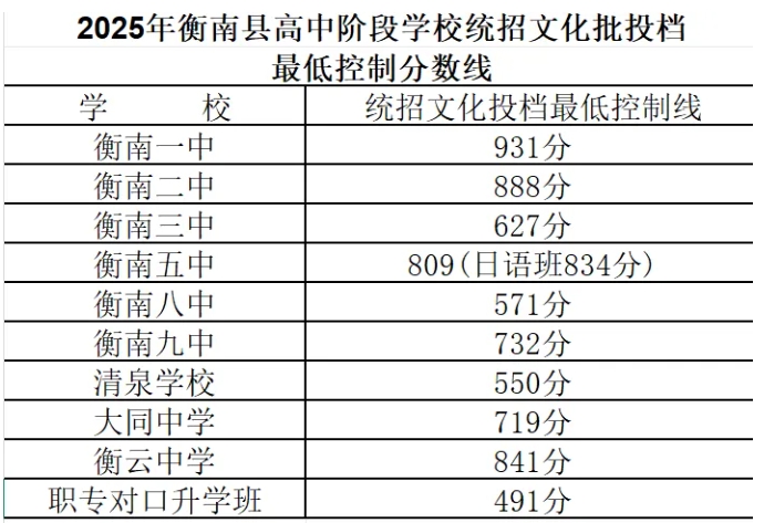 2025年湖南衡南普通高中录取分数线