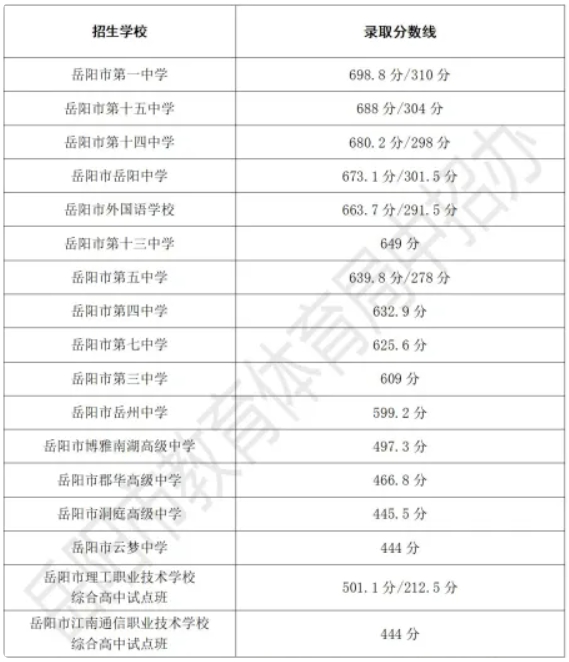 2025年湖南岳阳市市区中考文化生录取分数线