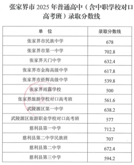2025湖南张家界中考录取分数线