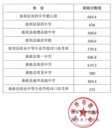 2025张家界高中录取线
