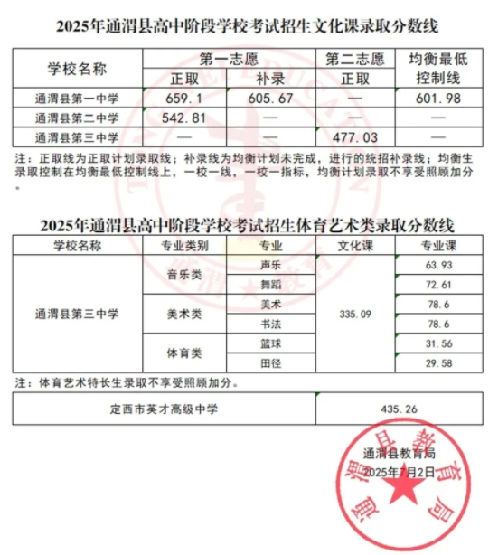2025年甘肃定西中考录取分数线汇总 2025年甘肃定西中考录取分数线汇总