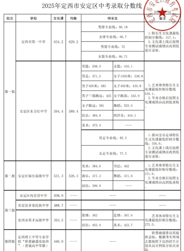 2025年甘肃定西中考录取分数线汇总 2025年甘肃定西中考录取分数线汇总