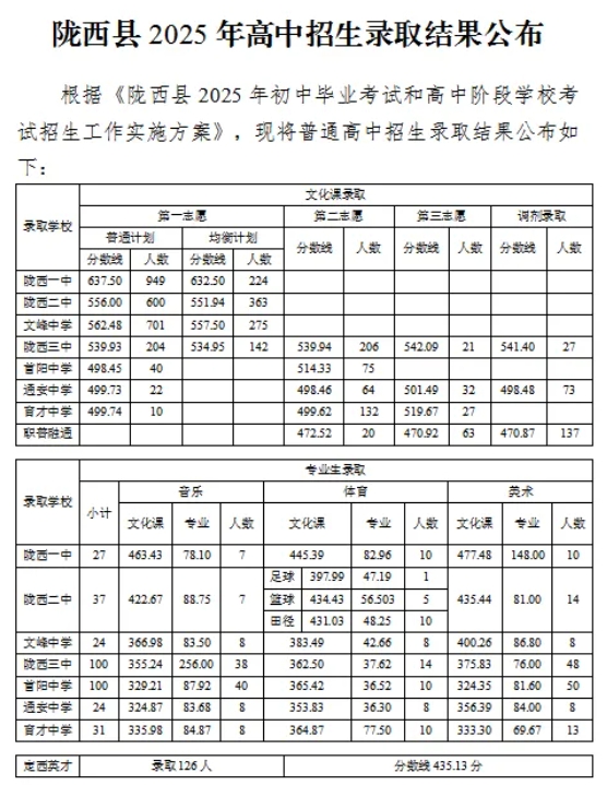 2025年甘肃定西中考录取分数线汇总 2025年甘肃定西中考录取分数线汇总