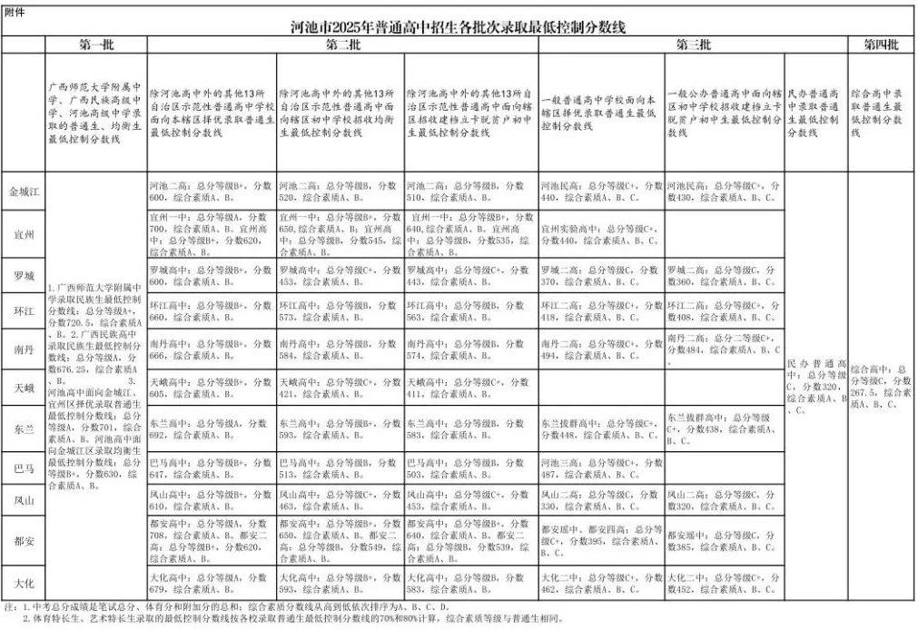 2025河池市普通高中招生录取最低控制分数线