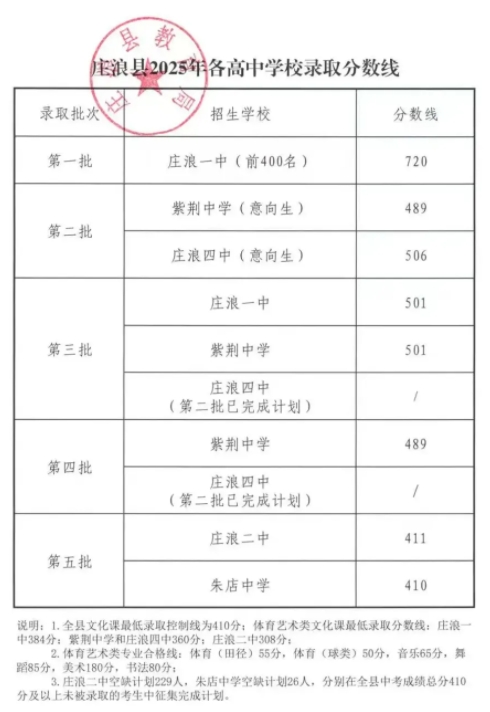 2025年甘肃平凉中考录取分数线汇总