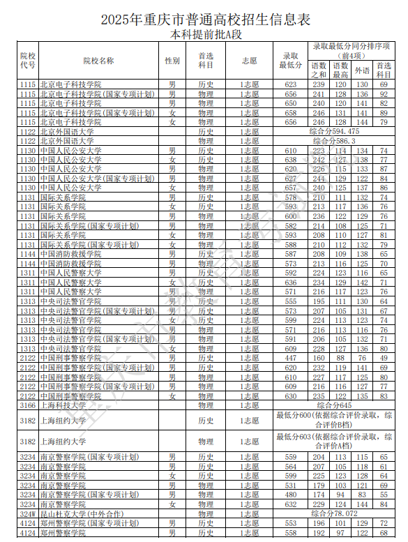 重庆2025高考本科提前批A段最低录取分数线