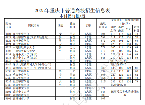 重庆2025高考本科提前批A段最低录取分数线