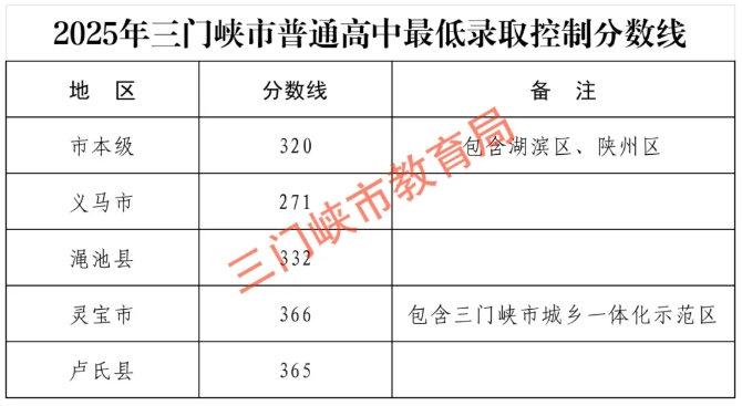 2025三门峡市普通高中最低录取控制分数线