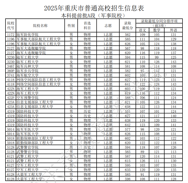 军校在重庆录取分数线