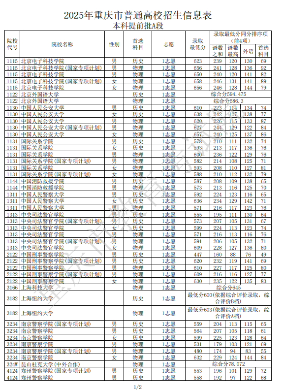 警校在重庆录取分数线