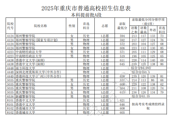 警校在重庆录取分数线