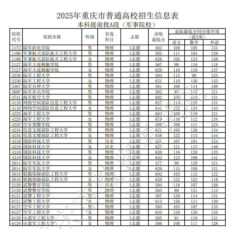 军是院校在重庆录取分数线