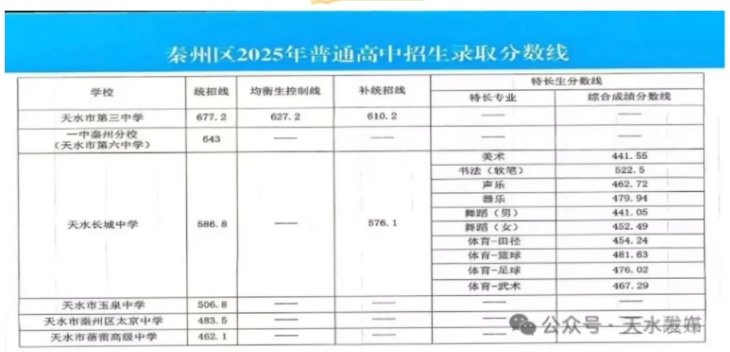 2025天水市各县区普通高中招生录取分数线汇总