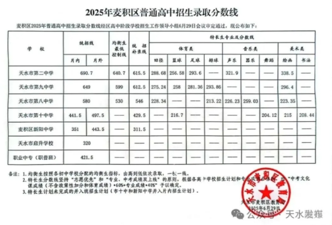 2025天水市各县区普通高中招生录取分数线汇总