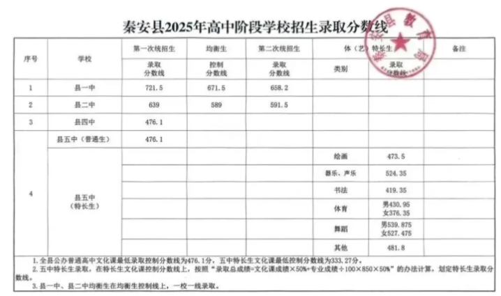 2025天水市各县区普通高中招生录取分数线汇总
