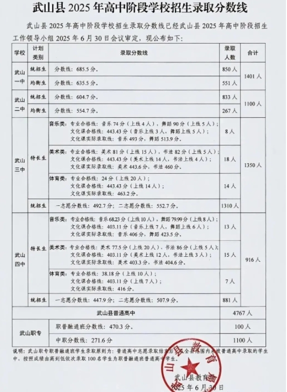 2025天水市各县区普通高中招生录取分数线汇总