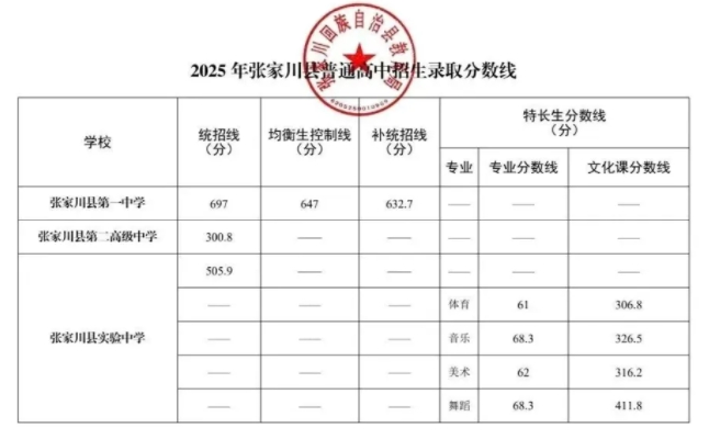 2025天水市各县区普通高中招生录取分数线汇总