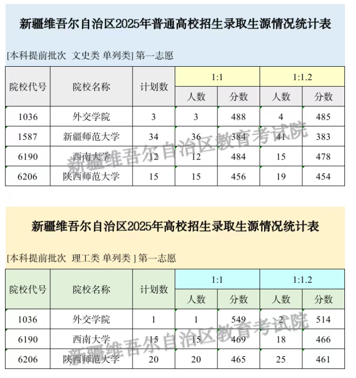 新疆2025高考单列本科提前批投档分数线