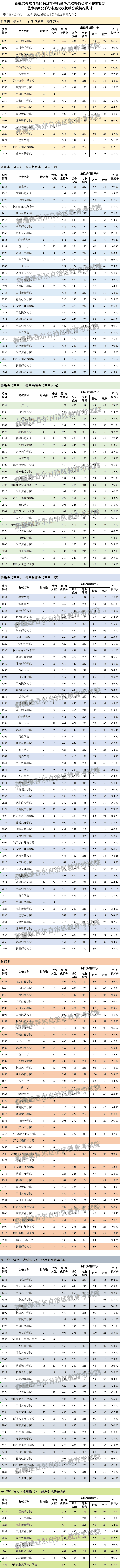 新疆2025高考本科提前批艺术B段投档分数线