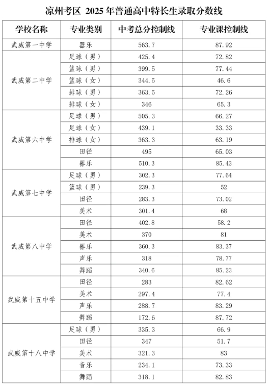 2025甘肃凉州考区普通高中招生录取分数线