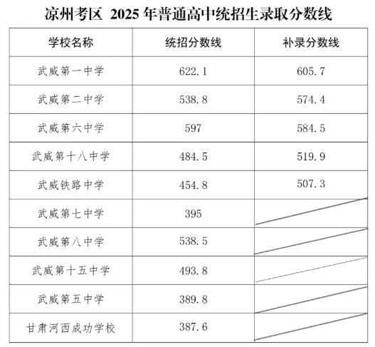 2025甘肃凉州考区普通高中招生录取分数线