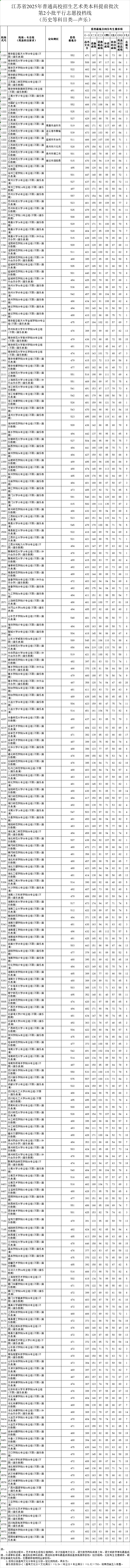 江苏2025艺术类本科提前批第2小批平行志愿投档线
