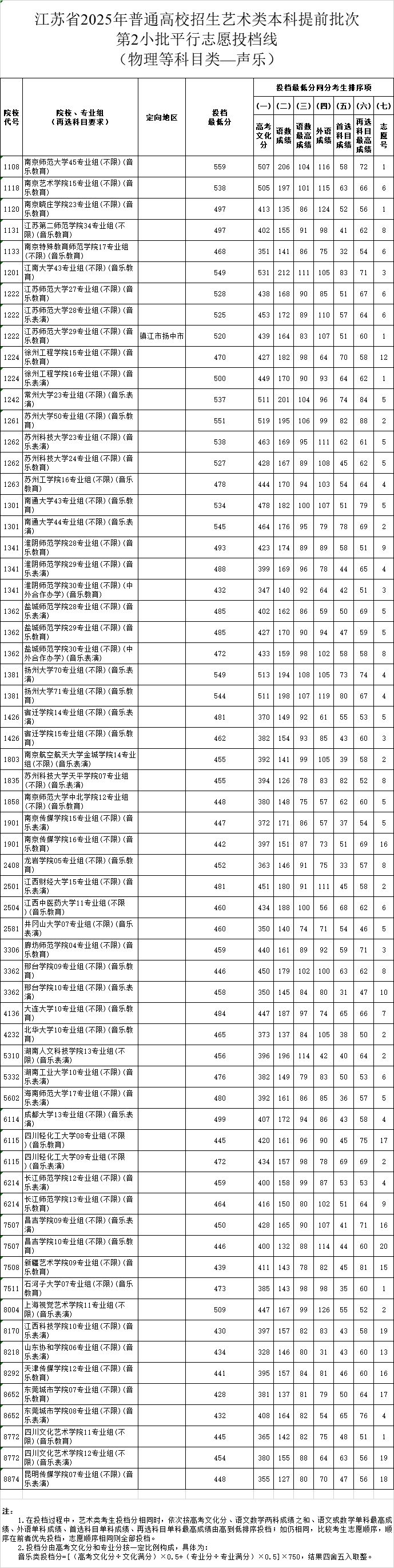 江苏2025艺术类本科提前批第2小批平行志愿投档线