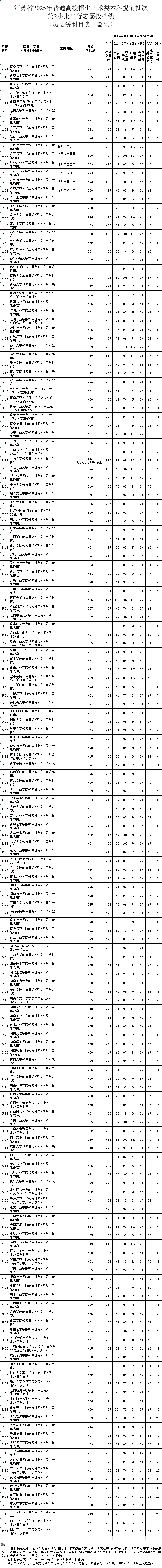 江苏2025艺术类本科提前批第2小批平行志愿投档线