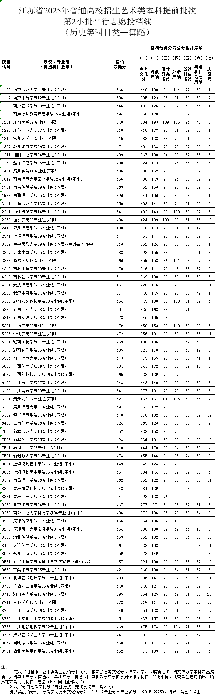 江苏2025艺术类本科提前批第2小批平行志愿投档线