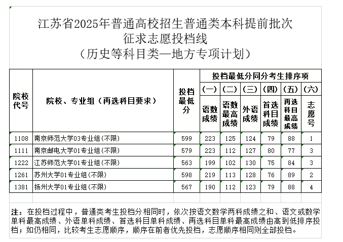 江苏2025高考本科提前批征求志愿投档线 江苏2025高考本科提前批征求志愿投档线