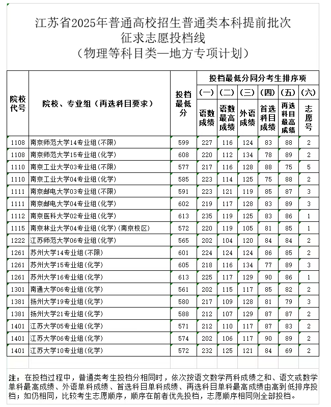 江苏2025高考本科提前批征求志愿投档线 江苏2025高考本科提前批征求志愿投档线