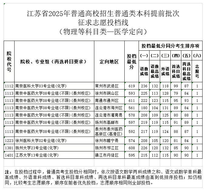 江苏2025高考本科提前批征求志愿投档线 江苏2025高考本科提前批征求志愿投档线