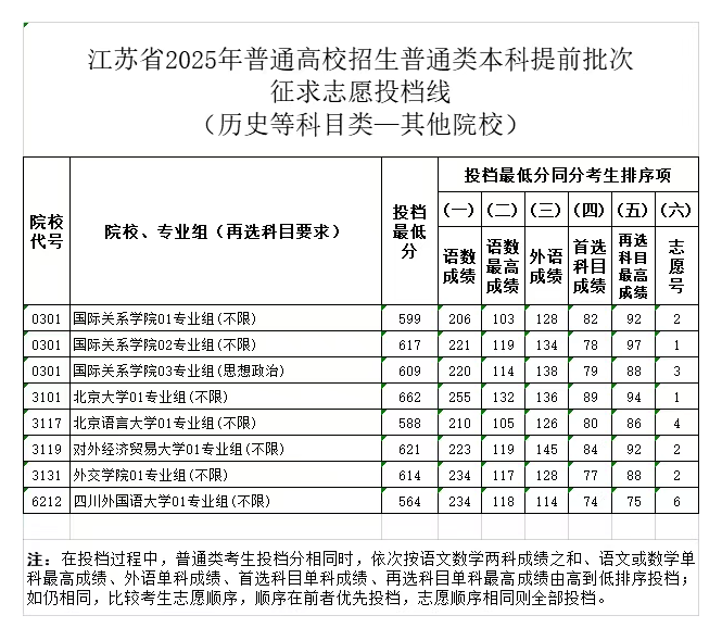 江苏2025高考本科提前批征求志愿投档线 江苏2025高考本科提前批征求志愿投档线