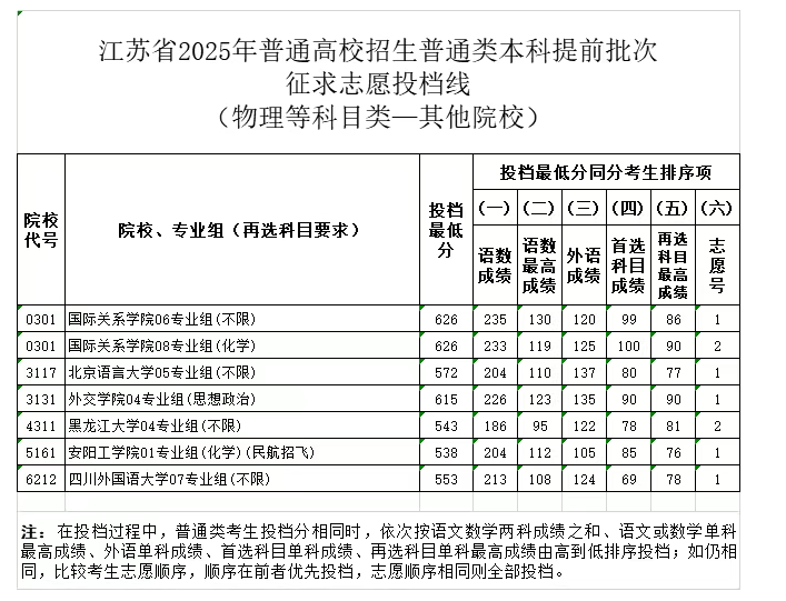 江苏2025高考本科提前批征求志愿投档线 江苏2025高考本科提前批征求志愿投档线