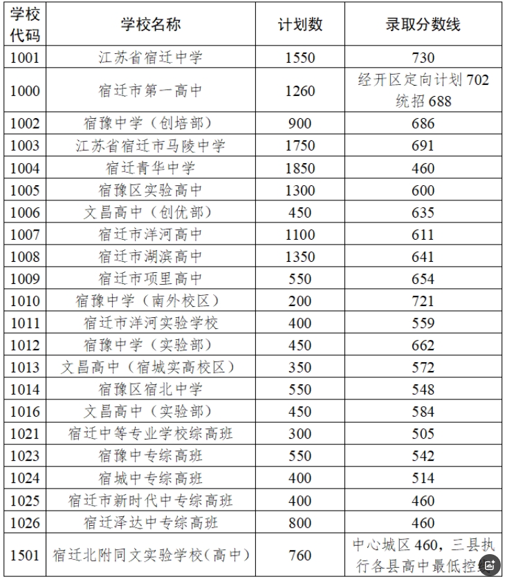2025宿迁中心城区普通高中录取分数线