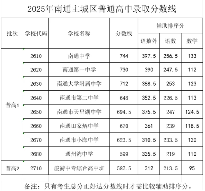 2025年南通各地普通高中录取分数线