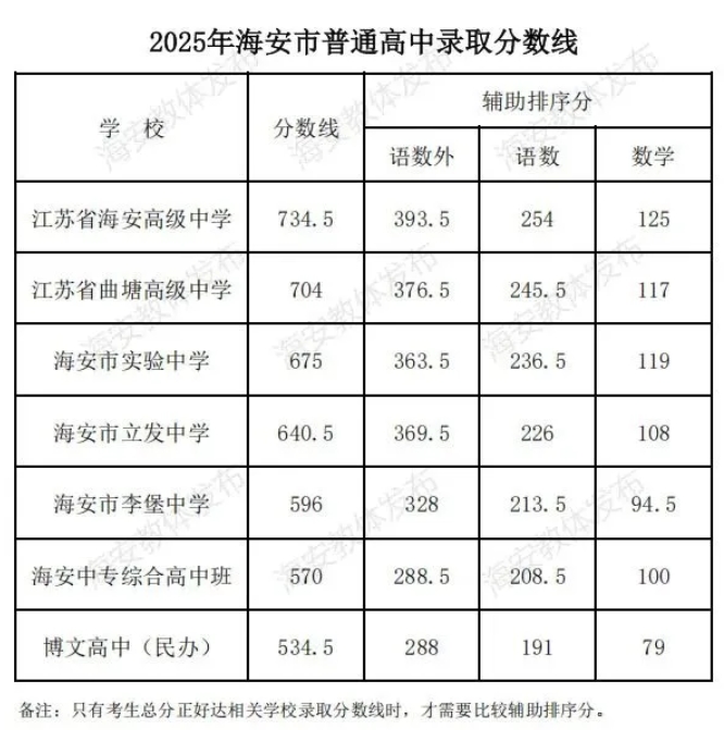 2025年南通各地普通高中录取分数线
