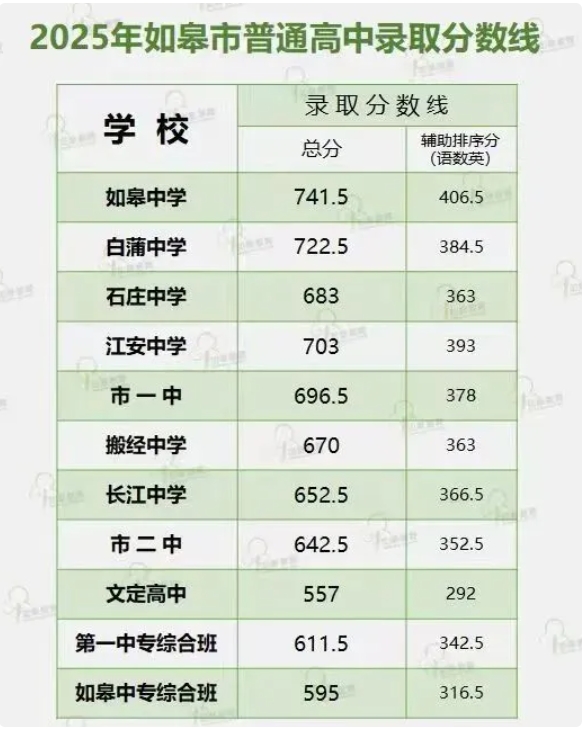 2025年南通各地普通高中录取分数线